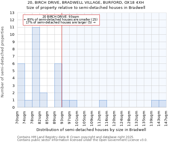 20, BIRCH DRIVE, BRADWELL VILLAGE, BURFORD, OX18 4XH: Size of property relative to detached houses in Bradwell