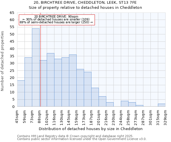 20, BIRCHTREE DRIVE, CHEDDLETON, LEEK, ST13 7FE: Size of property relative to detached houses in Cheddleton