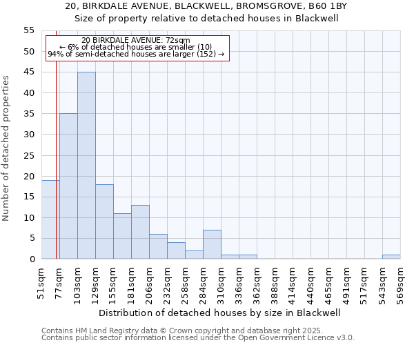 20, BIRKDALE AVENUE, BLACKWELL, BROMSGROVE, B60 1BY: Size of property relative to detached houses in Blackwell