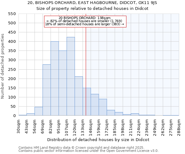 20, BISHOPS ORCHARD, EAST HAGBOURNE, DIDCOT, OX11 9JS: Size of property relative to detached houses in Didcot