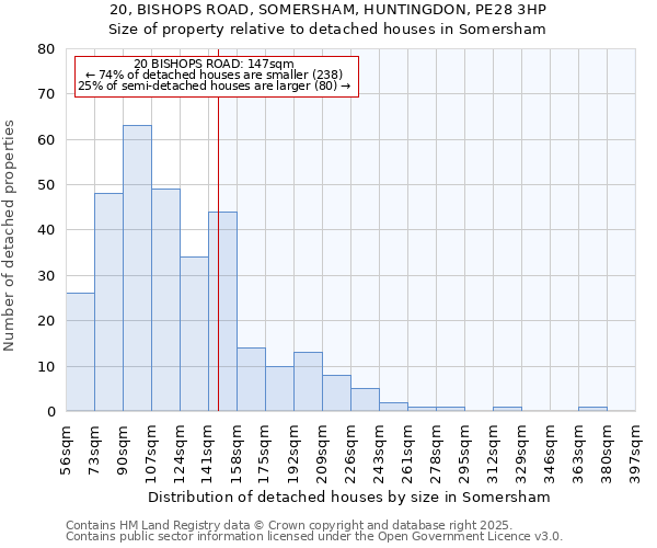 20, BISHOPS ROAD, SOMERSHAM, HUNTINGDON, PE28 3HP: Size of property relative to detached houses in Somersham