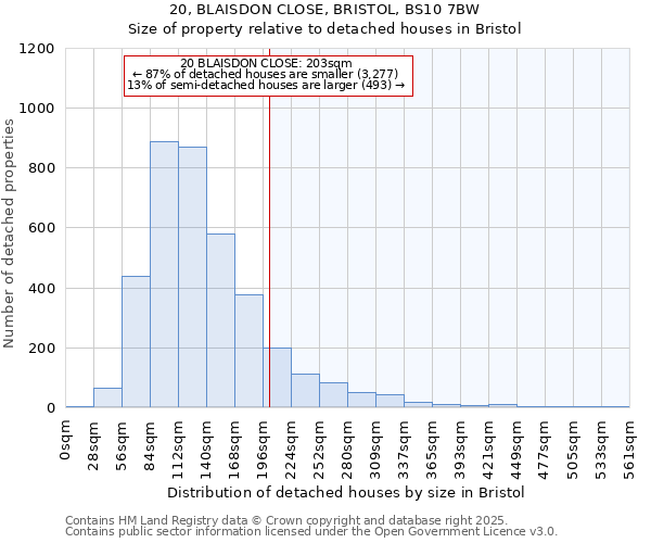 20, BLAISDON CLOSE, BRISTOL, BS10 7BW: Size of property relative to detached houses in Bristol