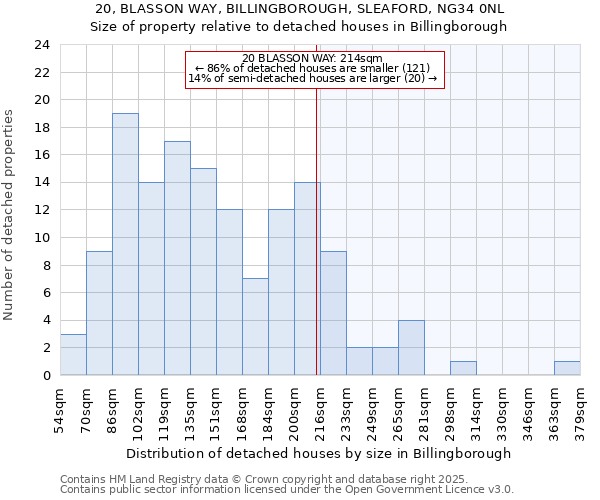 20, BLASSON WAY, BILLINGBOROUGH, SLEAFORD, NG34 0NL: Size of property relative to detached houses in Billingborough