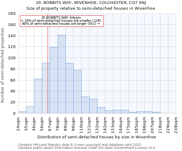 20, BOBBITS WAY, WIVENHOE, COLCHESTER, CO7 9NJ: Size of property relative to detached houses in Wivenhoe