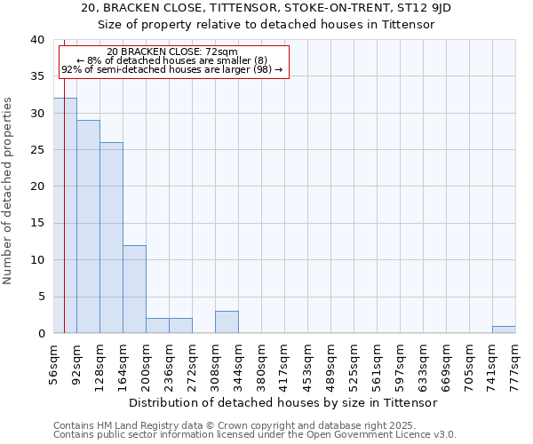 20, BRACKEN CLOSE, TITTENSOR, STOKE-ON-TRENT, ST12 9JD: Size of property relative to detached houses in Tittensor