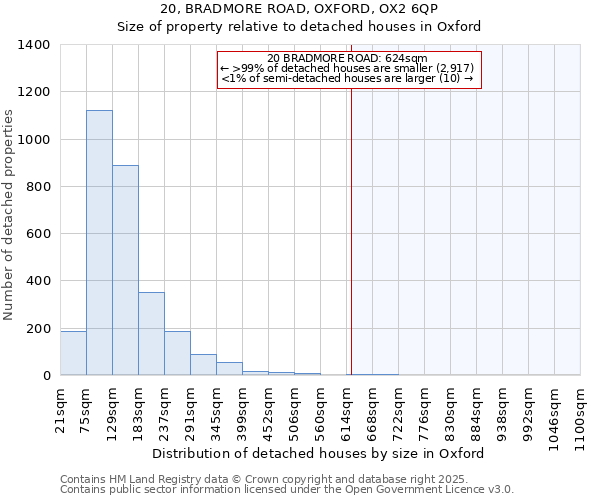 20, BRADMORE ROAD, OXFORD, OX2 6QP: Size of property relative to detached houses in Oxford