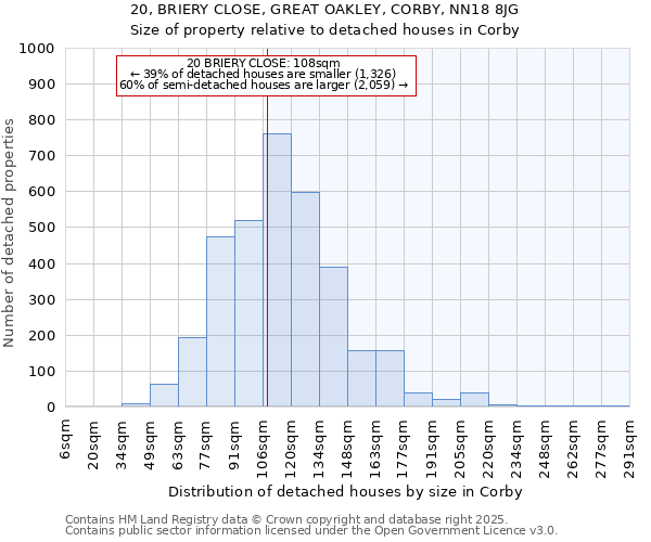 20, BRIERY CLOSE, GREAT OAKLEY, CORBY, NN18 8JG: Size of property relative to detached houses in Corby