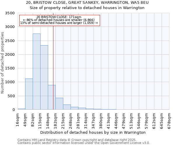 20, BRISTOW CLOSE, GREAT SANKEY, WARRINGTON, WA5 8EU: Size of property relative to detached houses in Warrington