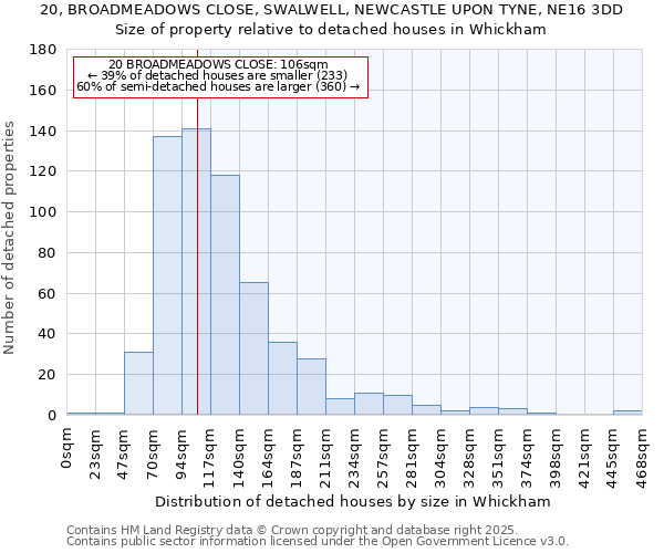 20, BROADMEADOWS CLOSE, SWALWELL, NEWCASTLE UPON TYNE, NE16 3DD: Size of property relative to detached houses in Whickham