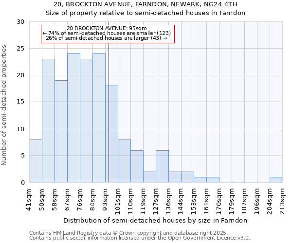 20, BROCKTON AVENUE, FARNDON, NEWARK, NG24 4TH: Size of property relative to detached houses in Farndon