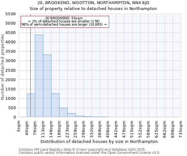 20, BROOKEND, WOOTTON, NORTHAMPTON, NN4 6JD: Size of property relative to detached houses in Northampton