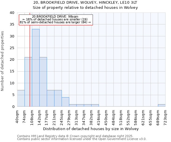 20, BROOKFIELD DRIVE, WOLVEY, HINCKLEY, LE10 3LT: Size of property relative to detached houses in Wolvey