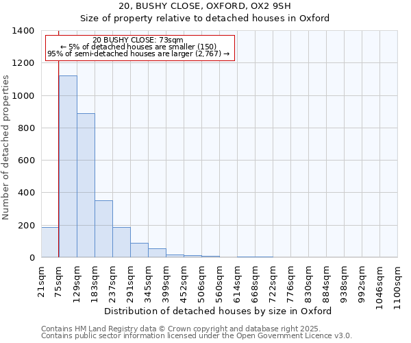 20, BUSHY CLOSE, OXFORD, OX2 9SH: Size of property relative to detached houses in Oxford