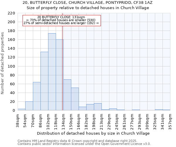 20, BUTTERFLY CLOSE, CHURCH VILLAGE, PONTYPRIDD, CF38 1AZ: Size of property relative to detached houses in Church Village