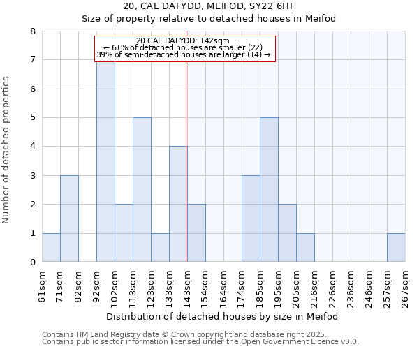 20, CAE DAFYDD, MEIFOD, SY22 6HF: Size of property relative to detached houses in Meifod