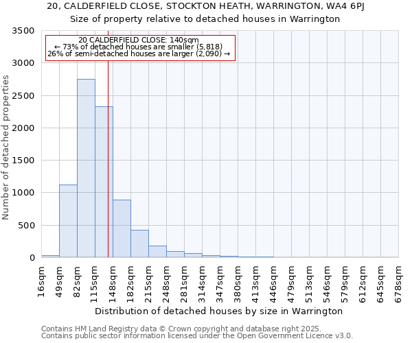 20, CALDERFIELD CLOSE, STOCKTON HEATH, WARRINGTON, WA4 6PJ: Size of property relative to detached houses in Warrington