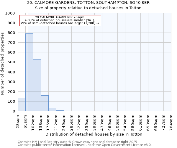 20, CALMORE GARDENS, TOTTON, SOUTHAMPTON, SO40 8ER: Size of property relative to detached houses in Totton