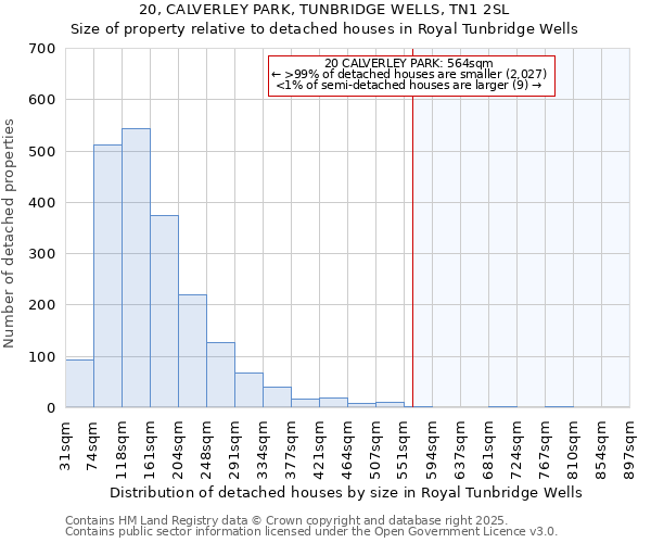 20, CALVERLEY PARK, TUNBRIDGE WELLS, TN1 2SL: Size of property relative to detached houses in Royal Tunbridge Wells