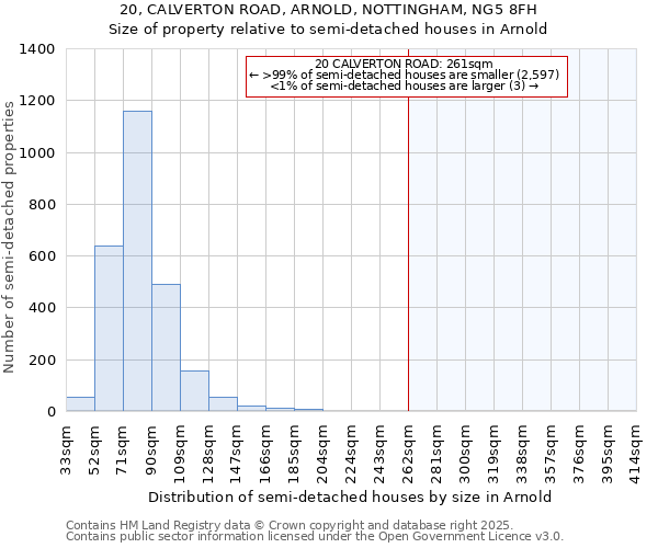 20, CALVERTON ROAD, ARNOLD, NOTTINGHAM, NG5 8FH: Size of property relative to detached houses in Arnold