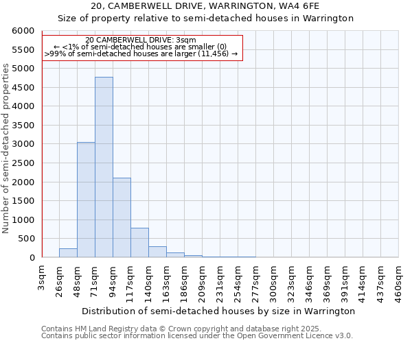 20, CAMBERWELL DRIVE, WARRINGTON, WA4 6FE: Size of property relative to detached houses in Warrington