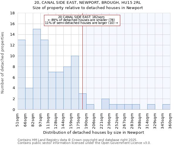 20, CANAL SIDE EAST, NEWPORT, BROUGH, HU15 2RL: Size of property relative to detached houses in Newport