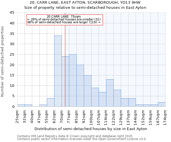 20, CARR LANE, EAST AYTON, SCARBOROUGH, YO13 9HW: Size of property relative to detached houses in East Ayton