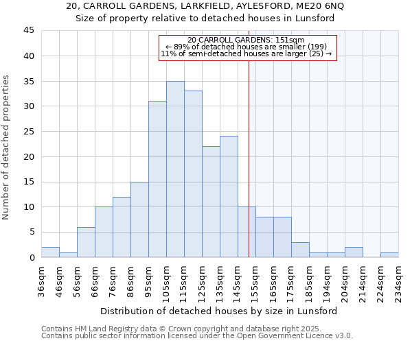 20, CARROLL GARDENS, LARKFIELD, AYLESFORD, ME20 6NQ: Size of property relative to detached houses in Lunsford