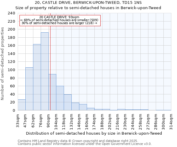 20, CASTLE DRIVE, BERWICK-UPON-TWEED, TD15 1NS: Size of property relative to detached houses in Berwick-upon-Tweed