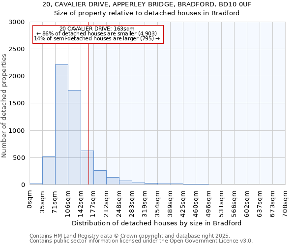 20, CAVALIER DRIVE, APPERLEY BRIDGE, BRADFORD, BD10 0UF: Size of property relative to detached houses in Bradford