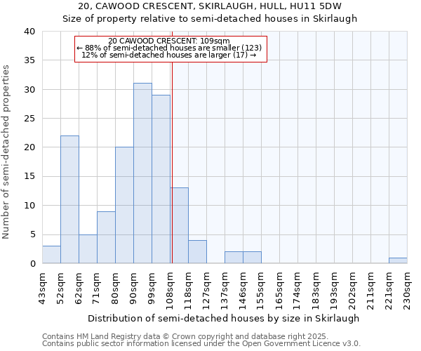 20, CAWOOD CRESCENT, SKIRLAUGH, HULL, HU11 5DW: Size of property relative to detached houses in Skirlaugh