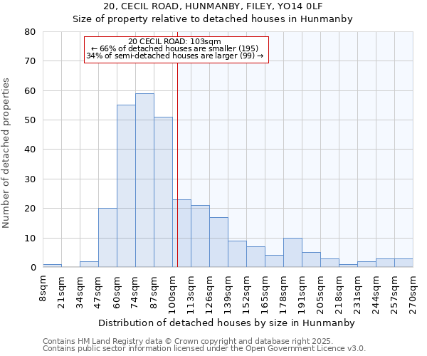 20, CECIL ROAD, HUNMANBY, FILEY, YO14 0LF: Size of property relative to detached houses in Hunmanby