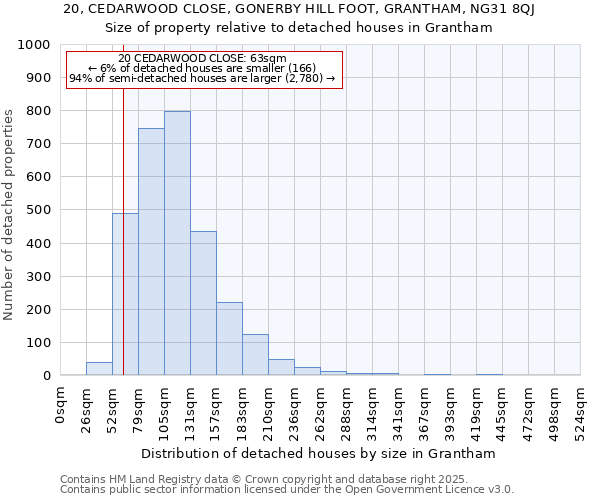 20, CEDARWOOD CLOSE, GONERBY HILL FOOT, GRANTHAM, NG31 8QJ: Size of property relative to detached houses in Grantham