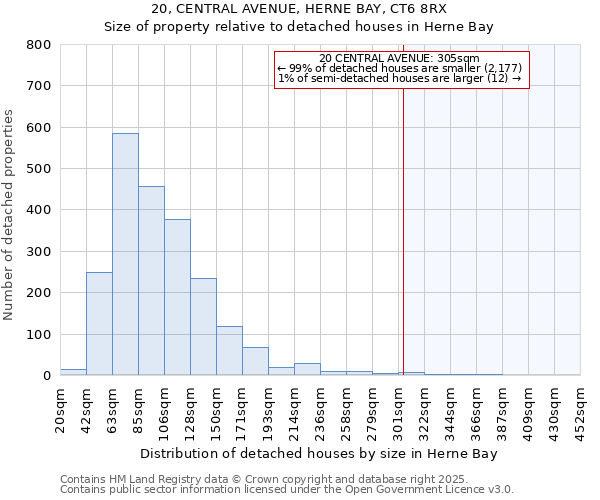 20, CENTRAL AVENUE, HERNE BAY, CT6 8RX: Size of property relative to detached houses in Herne Bay