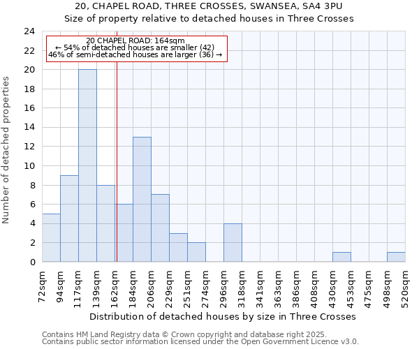 20, CHAPEL ROAD, THREE CROSSES, SWANSEA, SA4 3PU: Size of property relative to detached houses in Three Crosses