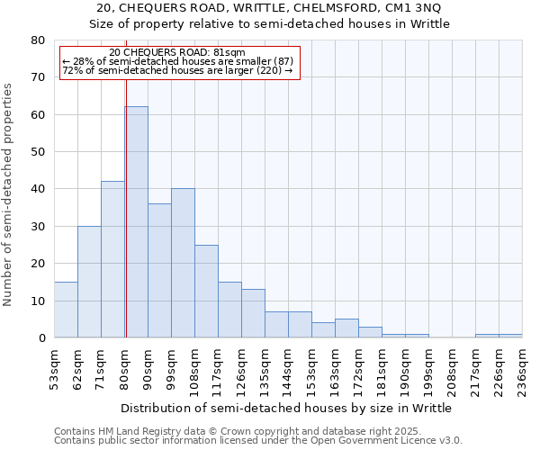 20, CHEQUERS ROAD, WRITTLE, CHELMSFORD, CM1 3NQ: Size of property relative to detached houses in Writtle