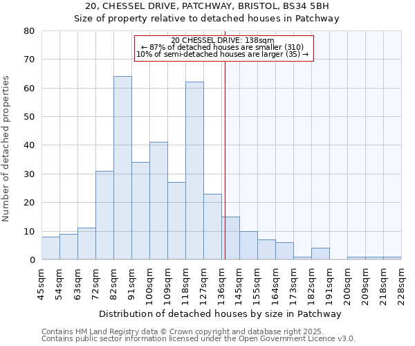 20, CHESSEL DRIVE, PATCHWAY, BRISTOL, BS34 5BH: Size of property relative to detached houses in Patchway