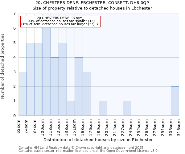 20, CHESTERS DENE, EBCHESTER, CONSETT, DH8 0QP: Size of property relative to detached houses in Ebchester