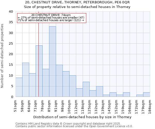 20, CHESTNUT DRIVE, THORNEY, PETERBOROUGH, PE6 0QR: Size of property relative to detached houses in Thorney