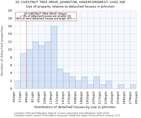 20, CHESTNUT TREE DRIVE, JOHNSTON, HAVERFORDWEST, SA62 3QF: Size of property relative to detached houses in Johnston