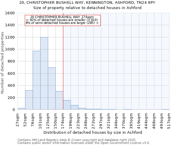 20, CHRISTOPHER BUSHELL WAY, KENNINGTON, ASHFORD, TN24 9PY: Size of property relative to detached houses in Ashford