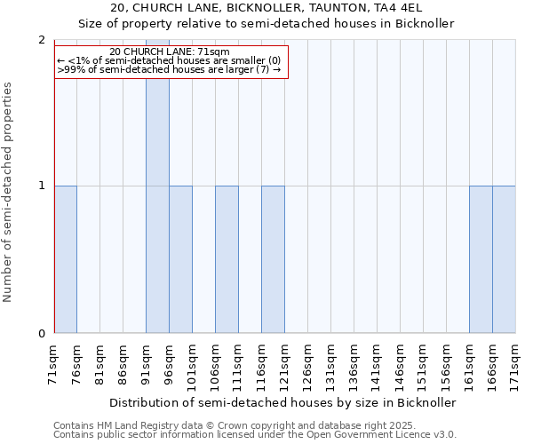 20, CHURCH LANE, BICKNOLLER, TAUNTON, TA4 4EL: Size of property relative to detached houses in Bicknoller