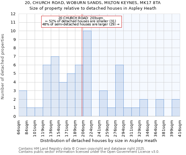 20, CHURCH ROAD, WOBURN SANDS, MILTON KEYNES, MK17 8TA: Size of property relative to detached houses in Aspley Heath