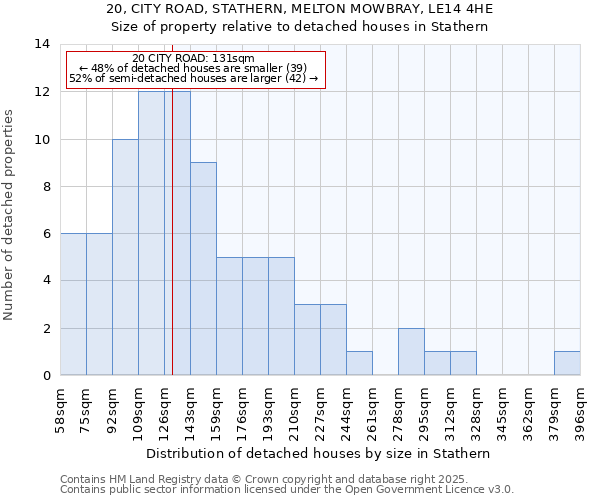 20, CITY ROAD, STATHERN, MELTON MOWBRAY, LE14 4HE: Size of property relative to detached houses in Stathern