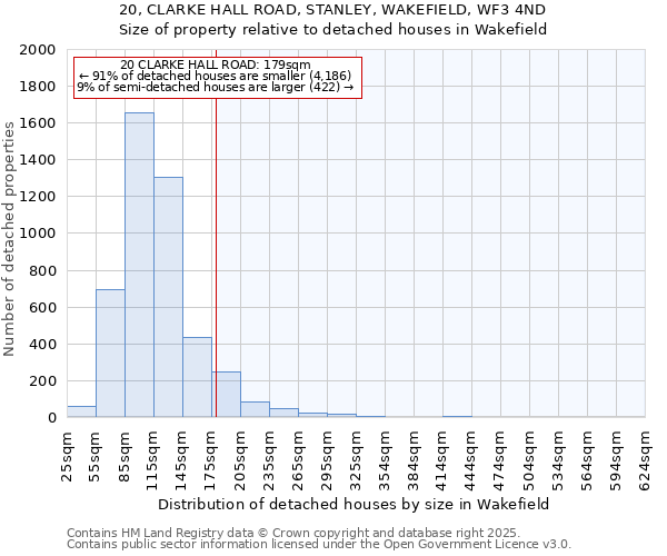 20, CLARKE HALL ROAD, STANLEY, WAKEFIELD, WF3 4ND: Size of property relative to detached houses in Wakefield