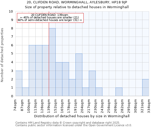 20, CLIFDEN ROAD, WORMINGHALL, AYLESBURY, HP18 9JP: Size of property relative to detached houses in Worminghall