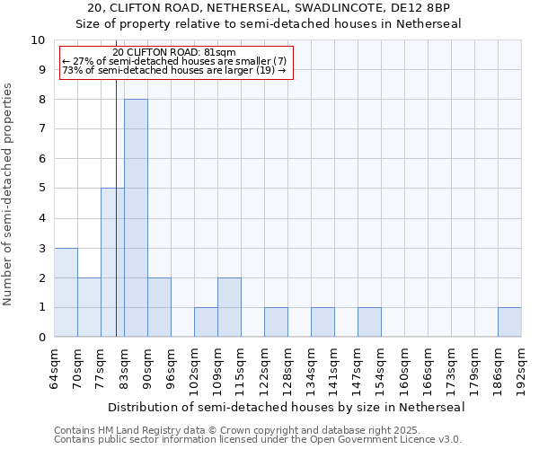 20, CLIFTON ROAD, NETHERSEAL, SWADLINCOTE, DE12 8BP: Size of property relative to detached houses in Netherseal