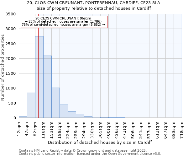 20, CLOS CWM CREUNANT, PONTPRENNAU, CARDIFF, CF23 8LA: Size of property relative to detached houses in Cardiff