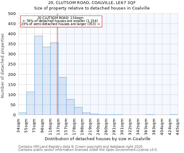 20, CLUTSOM ROAD, COALVILLE, LE67 3QF: Size of property relative to detached houses in Coalville