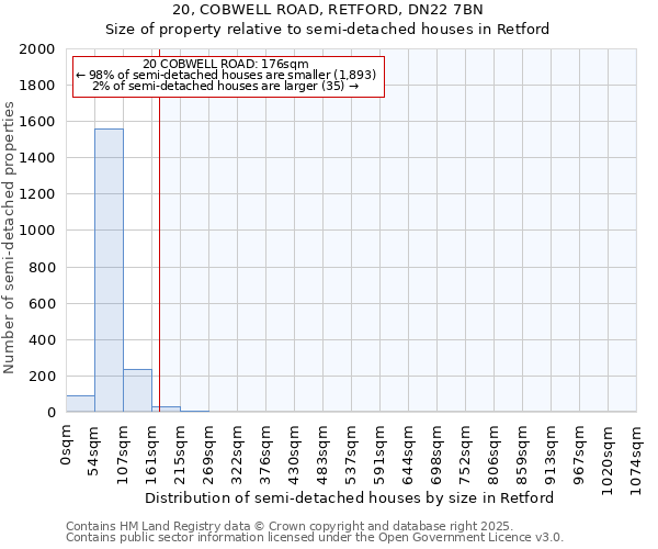 20, COBWELL ROAD, RETFORD, DN22 7BN: Size of property relative to detached houses in Retford