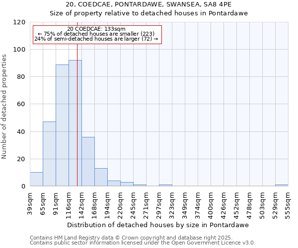 20, COEDCAE, PONTARDAWE, SWANSEA, SA8 4PE: Size of property relative to detached houses in Pontardawe